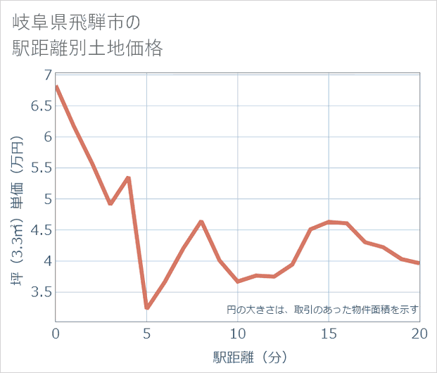 岐阜県飛騨市の徒歩距離別の土地坪単価