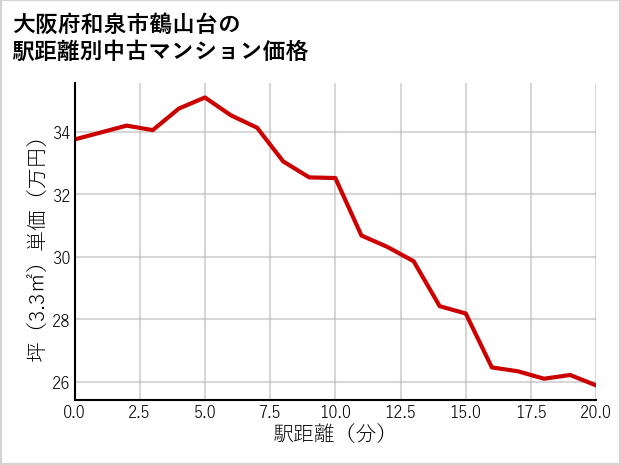 大阪府和泉市鶴山台の徒歩距離別の中古マンション坪単価