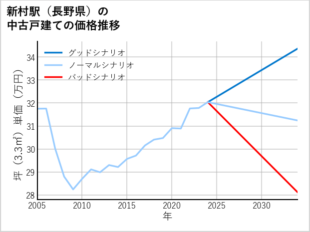 新村駅（長野県）の中古戸建て価格推移