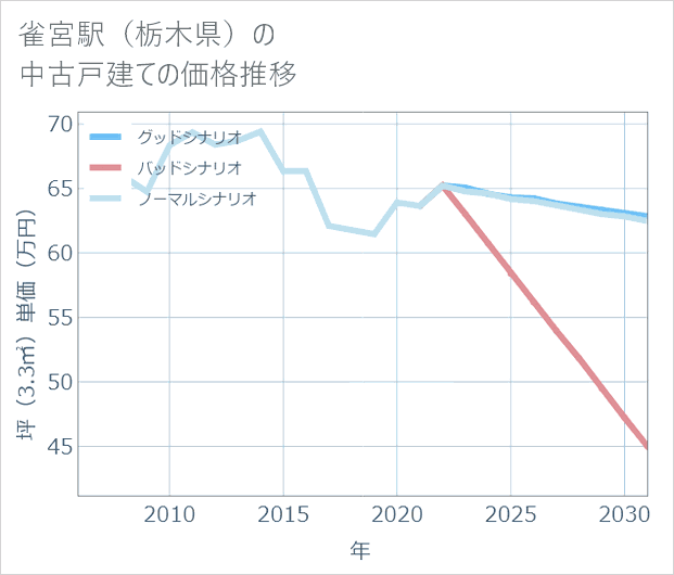雀宮駅(栃木県)の中古戸建て価格推移