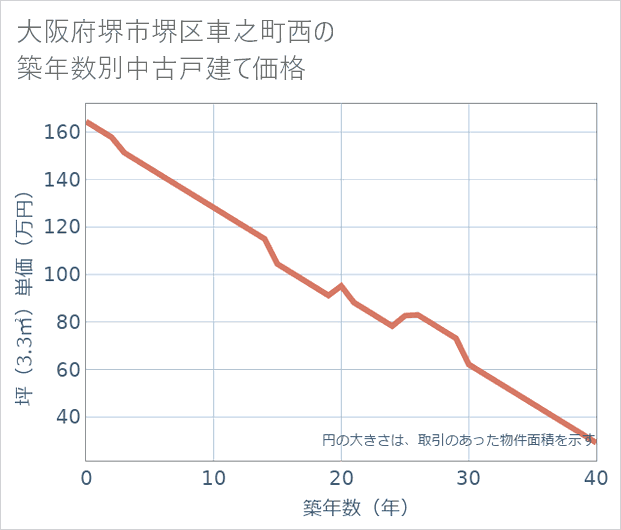 大阪府堺市堺区車之町西の築年数別の中古戸建て坪単価