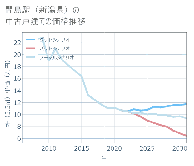 間島駅(新潟県)の中古戸建て価格推移
