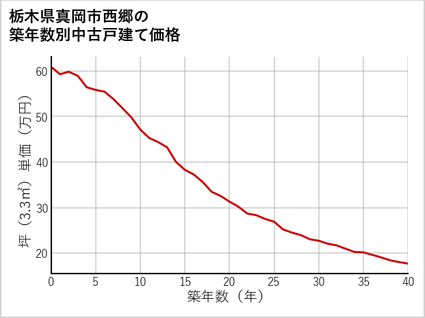 栃木県真岡市西郷の築年数別の中古戸建て坪単価