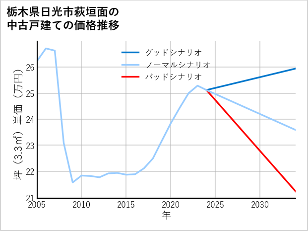 栃木県日光市萩垣面の中古戸建て価格推移