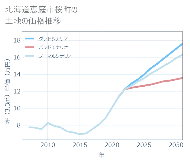 北海道恵庭市桜町の土地価格推移