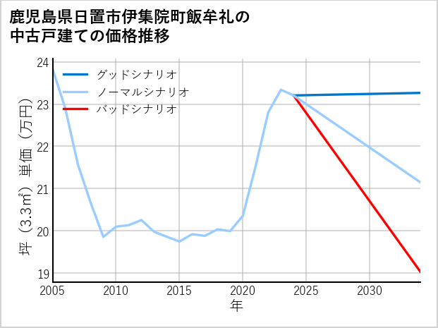 鹿児島県日置市伊集院町飯牟礼の中古戸建て価格推移