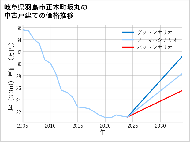 岐阜県羽島市正木町坂丸の中古戸建て価格推移