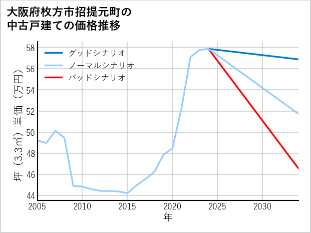 大阪府枚方市招提元町の中古戸建て価格推移