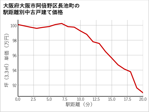 大阪府大阪市阿倍野区長池町の徒歩距離別の中古戸建て坪単価