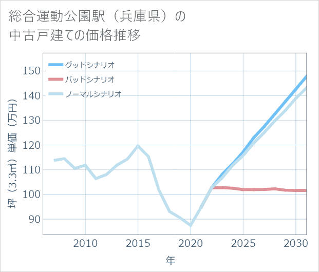 総合運動公園駅(兵庫県)の中古戸建て価格推移