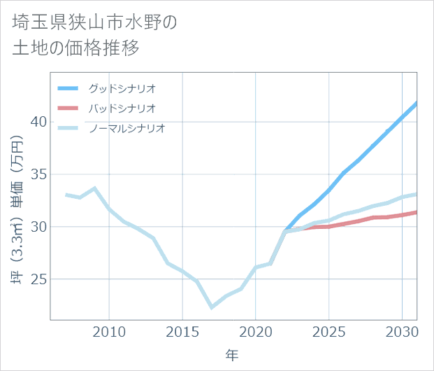 埼玉県狭山市水野の土地価格推移