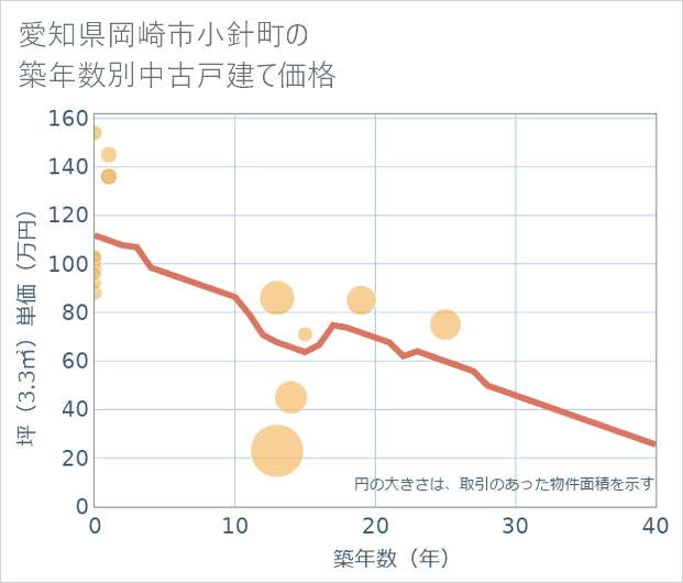 愛知県岡崎市小針町の築年数別の中古戸建て坪単価