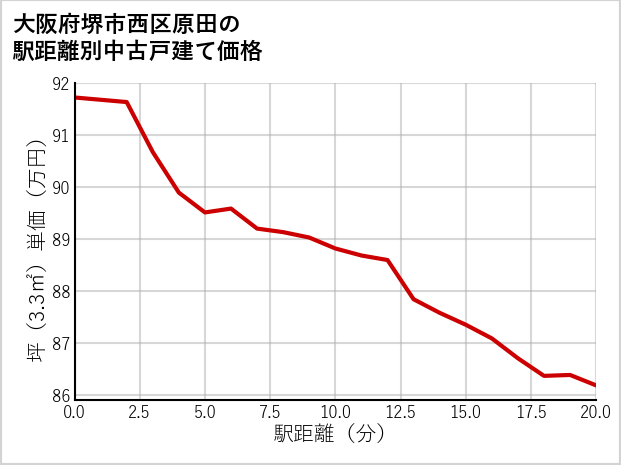 大阪府堺市西区原田の徒歩距離別の中古戸建て坪単価