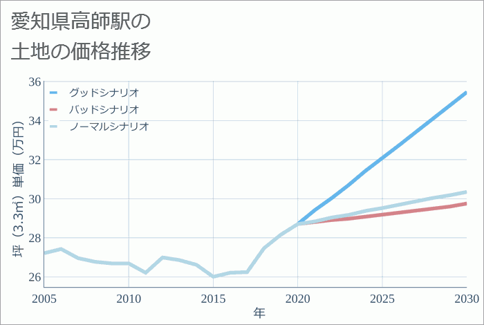 高師駅（愛知県）の土地価格推移