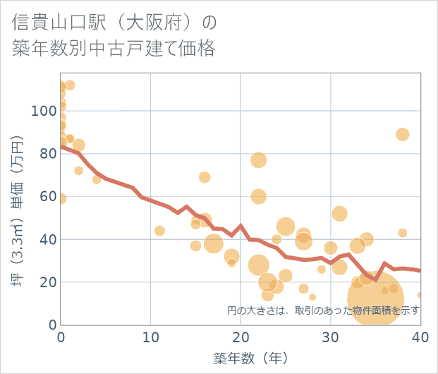 信貴山口駅(大阪府)の築年数別の中古戸建て坪単価