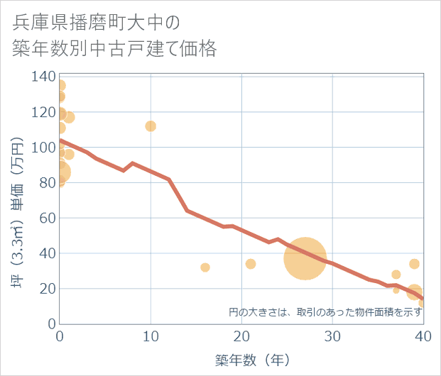 兵庫県播磨町大中の築年数別の中古戸建て坪単価