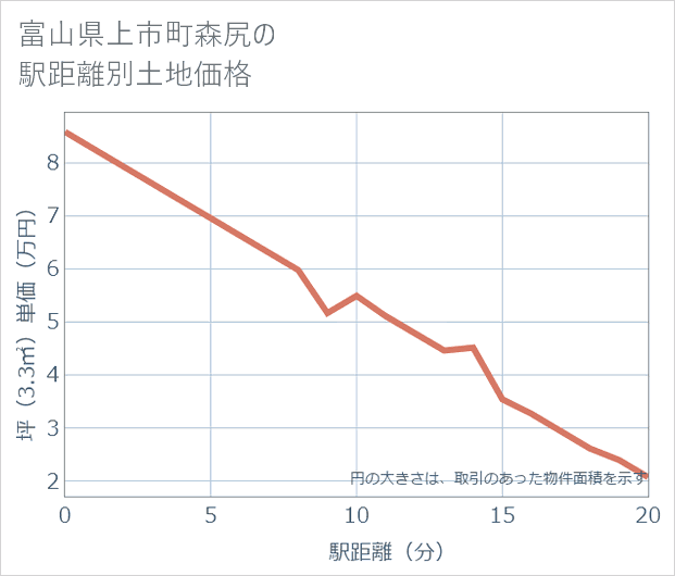 富山県上市町森尻の徒歩距離別の土地坪単価