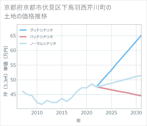 京都府京都市伏見区下鳥羽西芹川町の土地価格推移