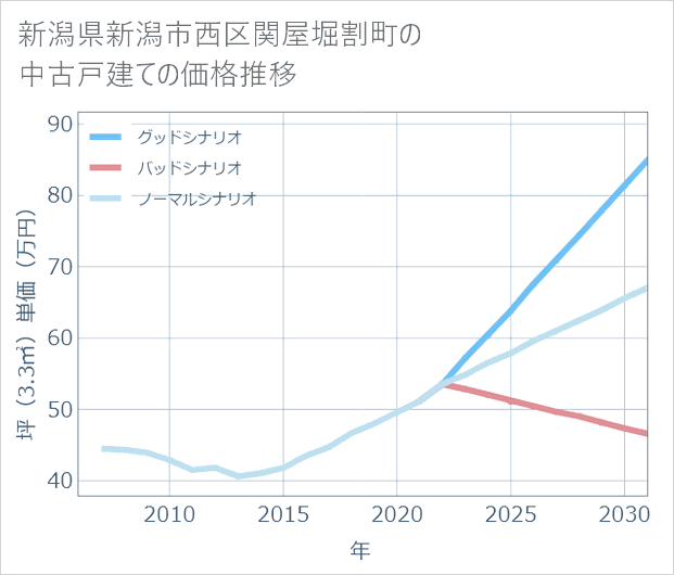 新潟県新潟市西区関屋堀割町の中古戸建て価格推移