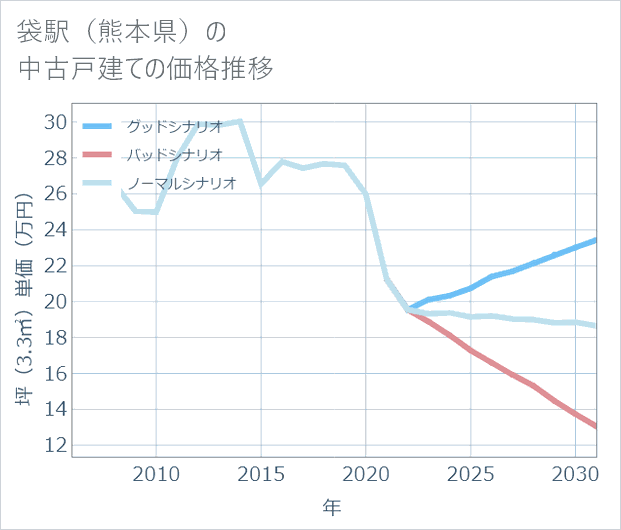 袋駅(熊本県)の中古戸建て価格推移