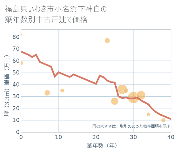 福島県いわき市小名浜下神白の築年数別の中古戸建て坪単価