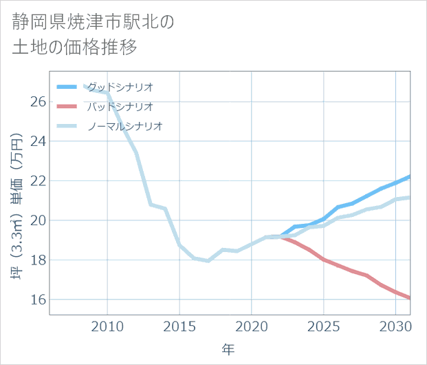 静岡県焼津市駅北の土地価格推移