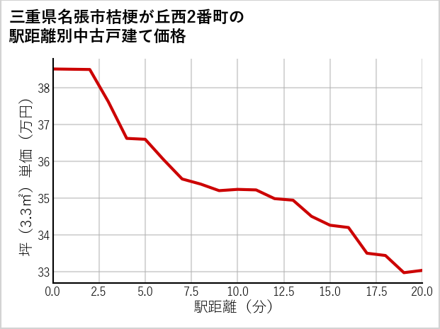 三重県名張市桔梗が丘西2番町の徒歩距離別の中古戸建て坪単価