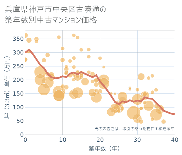 兵庫県神戸市中央区古湊通の築年数別の中古マンション坪単価