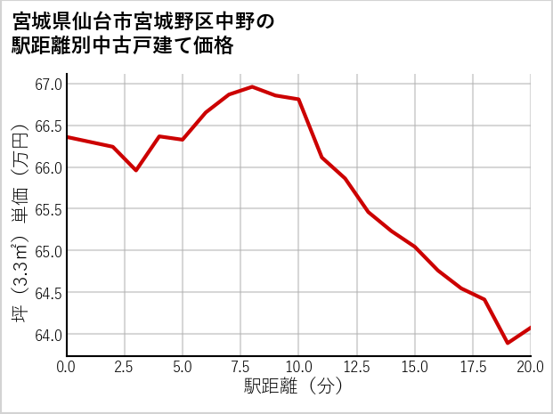 宮城県仙台市宮城野区中野の徒歩距離別の中古戸建て坪単価