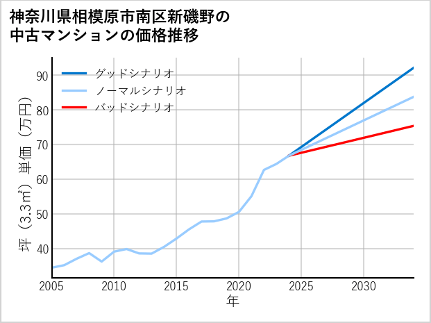 神奈川県相模原市南区新磯野の中古マンション価格推移