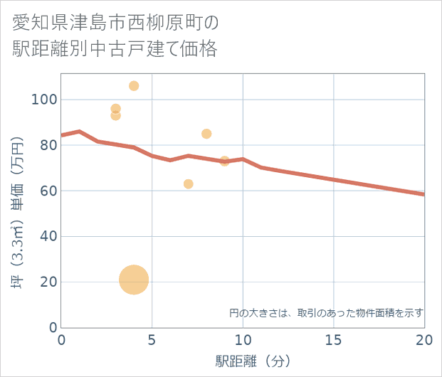 愛知県津島市西柳原町の徒歩距離別の中古戸建て坪単価