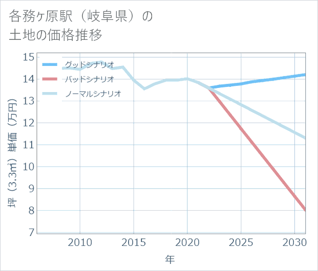 各務ケ原駅(岐阜県)の土地価格推移