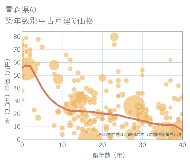 青森県の築年数別の中古戸建て坪単価
