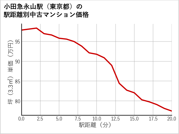 小田急永山駅（東京都）の徒歩距離別の中古マンション坪単価