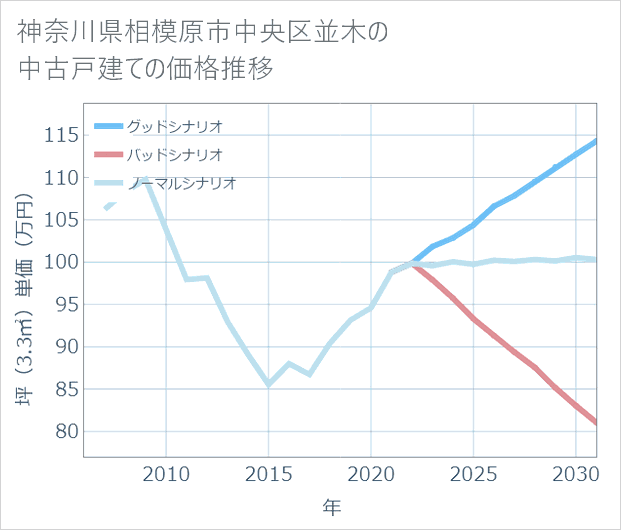 神奈川県相模原市中央区並木の中古戸建て価格推移