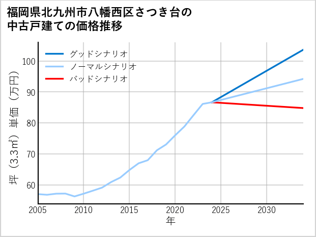 福岡県北九州市八幡西区さつき台の中古戸建て価格推移
