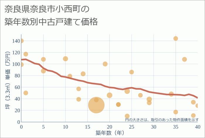 奈良県奈良市小西町の築年数別の中古戸建て坪単価