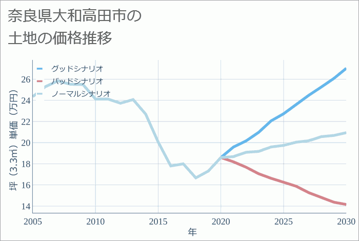 奈良県大和高田市の土地価格推移