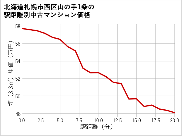 北海道札幌市西区山の手1条の徒歩距離別の中古マンション坪単価
