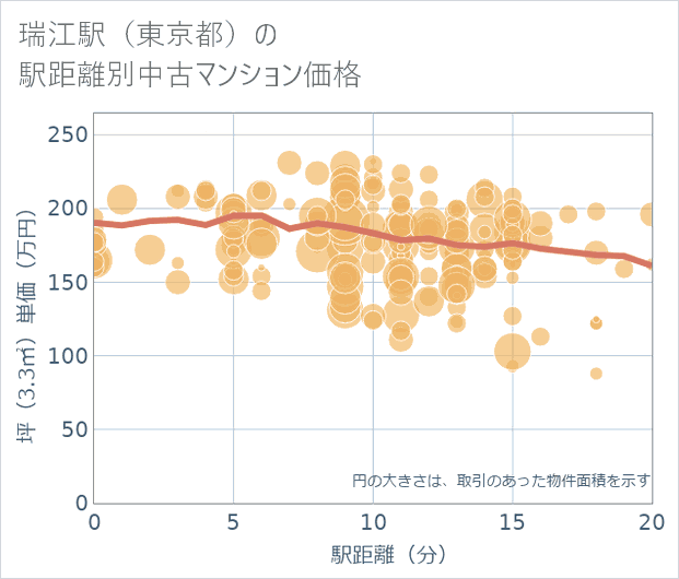 瑞江駅(東京都)の徒歩距離別の中古マンション坪単価