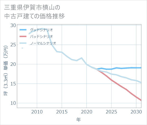 三重県伊賀市槙山の中古戸建て価格推移