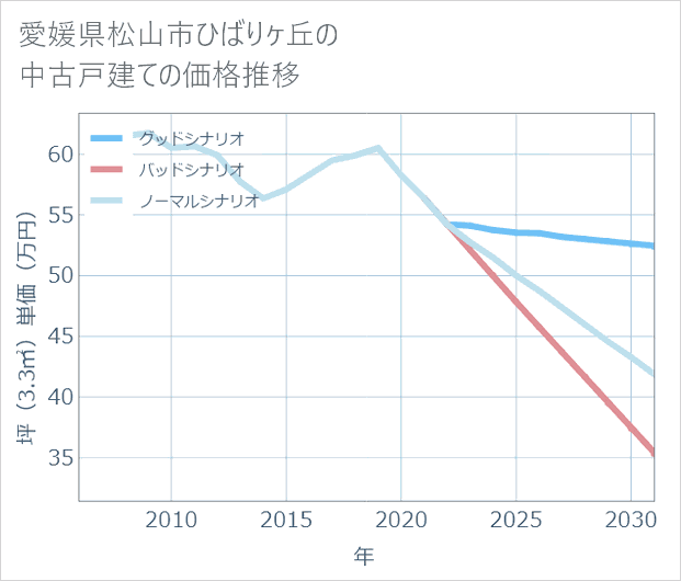 愛媛県松山市ひばりケ丘の中古戸建て価格推移