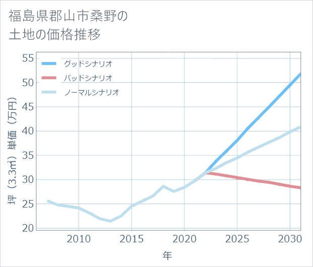 福島県郡山市桑野の土地価格推移