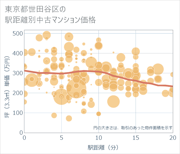 東京都世田谷区の徒歩距離別の中古マンション坪単価