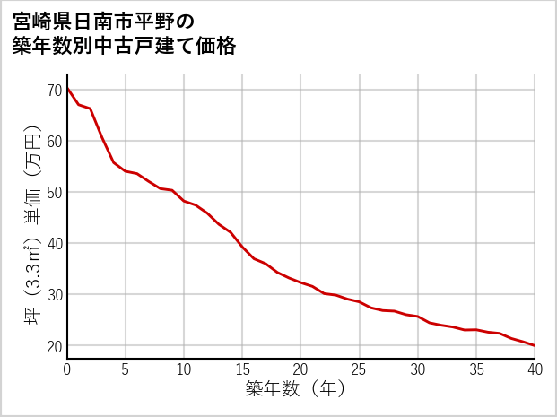 宮崎県日南市平野の築年数別の中古戸建て坪単価