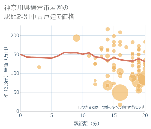 神奈川県鎌倉市岩瀬の徒歩距離別の中古戸建て坪単価