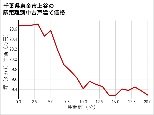 千葉県東金市上谷の徒歩距離別の中古戸建て坪単価