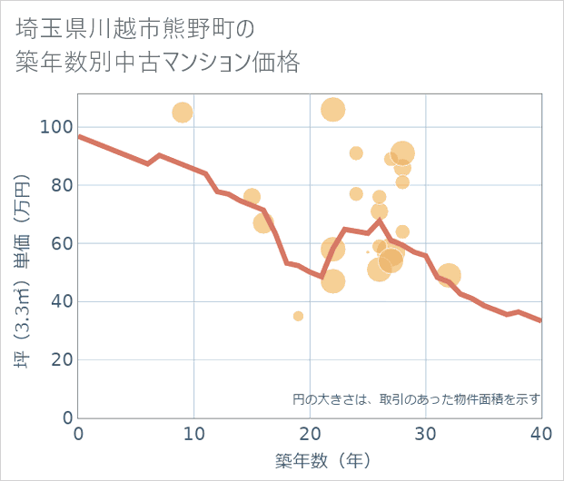 埼玉県川越市熊野町の築年数別の中古マンション坪単価