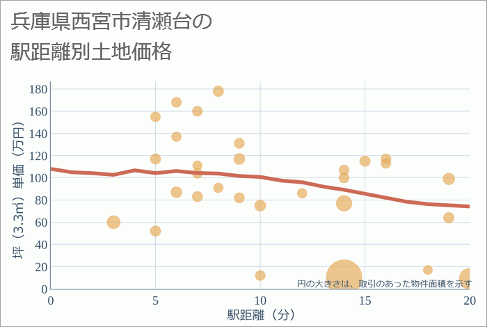 兵庫県西宮市清瀬台の徒歩距離別の土地坪単価