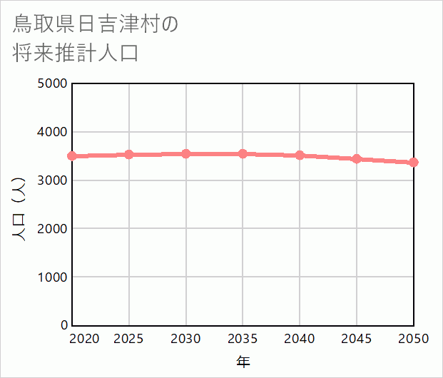 日吉津村の将来推計人口